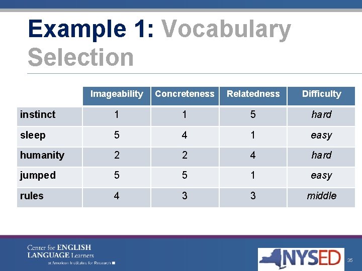 Example 1: Vocabulary Selection Imageability Concreteness Relatedness Difficulty instinct 1 1 5 hard sleep
