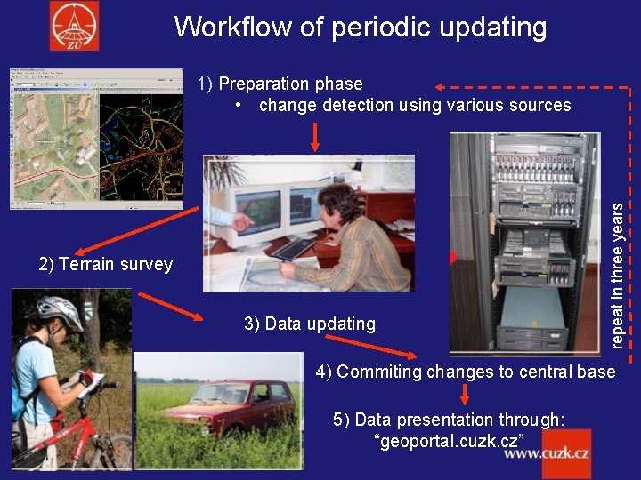 Workflow of periodic updating 2) Terrain survey 3) Data updating repeat in three years