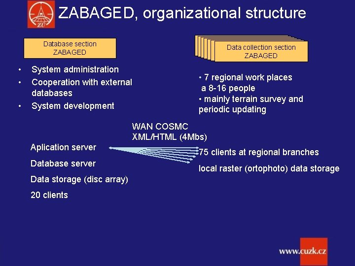 ZABAGED, organizational structure Depatment of updating Depatment of updating Data collection section ZABAGED ZABAGED