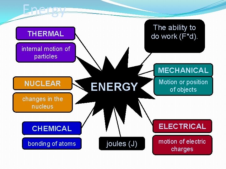 Energy The ability to do work (F*d). THERMAL internal motion of particles MECHANICAL NUCLEAR Energy The ability to do work (F*d). THERMAL internal motion of particles MECHANICAL NUCLEAR