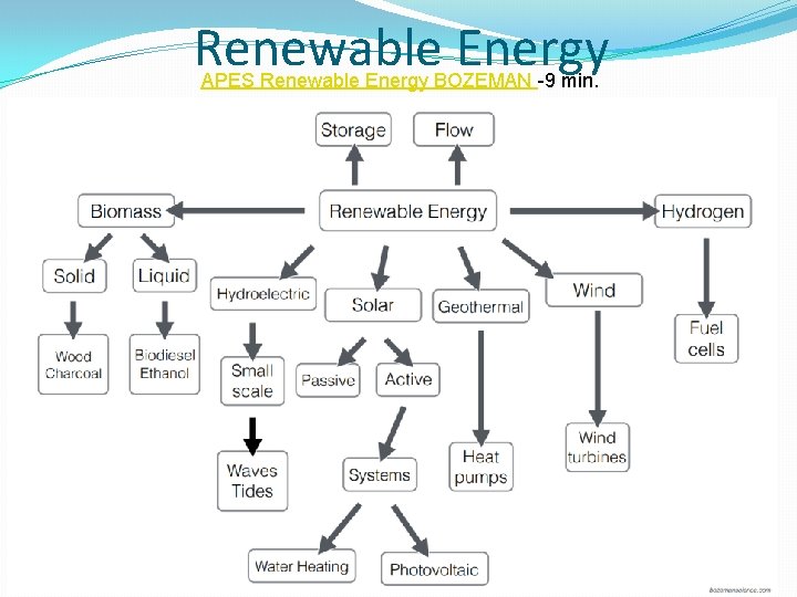 Renewable Energy APES Renewable Energy BOZEMAN -9 min. Renewable Energy APES Renewable Energy BOZEMAN -9 min.