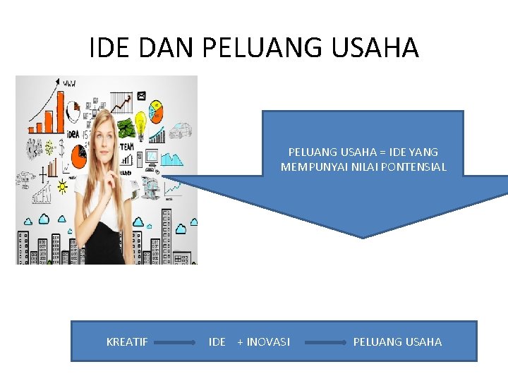 IDE DAN PELUANG USAHA = IDE YANG MEMPUNYAI NILAI PONTENSIAL KREATIF IDE + INOVASI