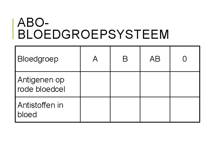 ABOBLOEDGROEPSYSTEEM Bloedgroep Antigenen op rode bloedcel Antistoffen in bloed A B AB 0 