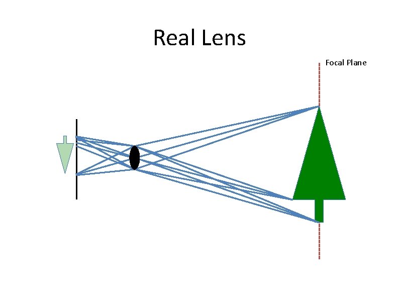 Real Lens Focal Plane 