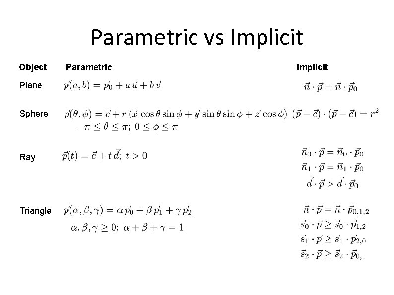 Parametric vs Implicit Object Plane Sphere Ray Triangle Parametric Implicit 