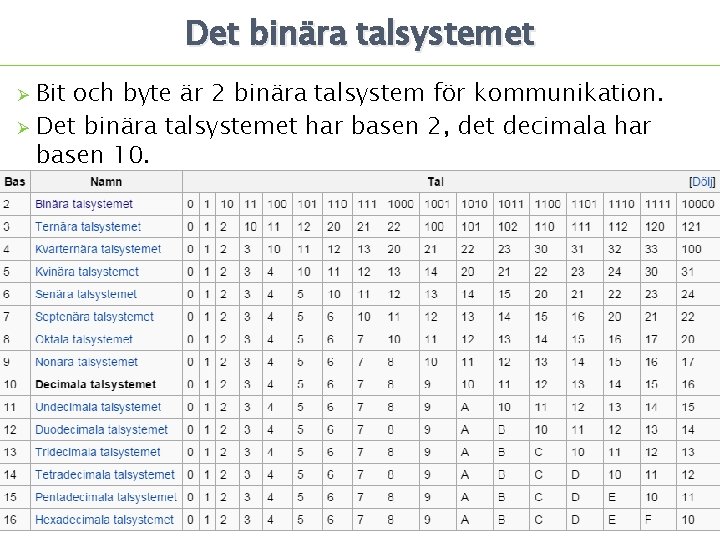 Det binära talsystemet Bit och byte är 2 binära talsystem för kommunikation. Ø Det