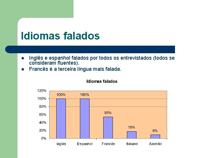 Idiomas falados l l Inglês e espanhol falados por todos os entrevistados (todos se