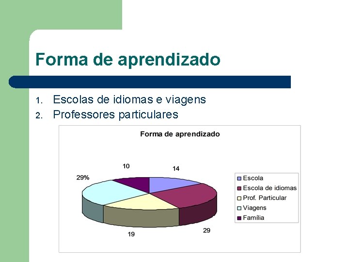 Forma de aprendizado 1. 2. Escolas de idiomas e viagens Professores particulares 