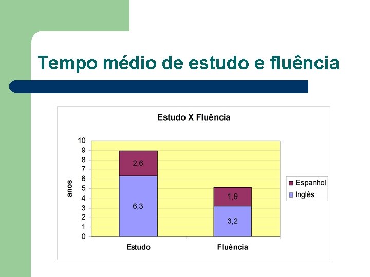 Tempo médio de estudo e fluência 