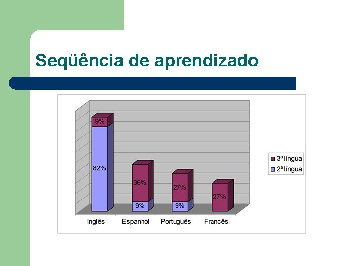 Seqüência de aprendizado 