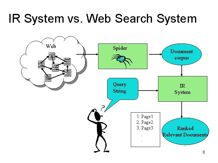 IR System vs. Web Search System Web Spider Document corpus Query String IR System