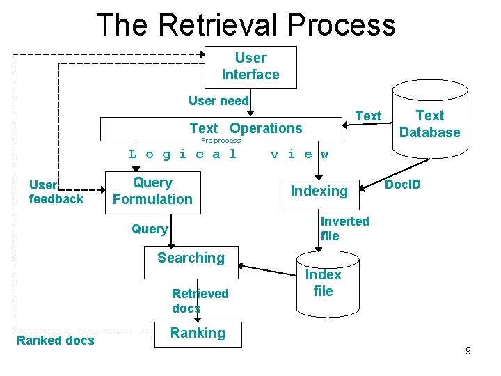 The Retrieval Process User Interface User need Text Operations Pre process L o g