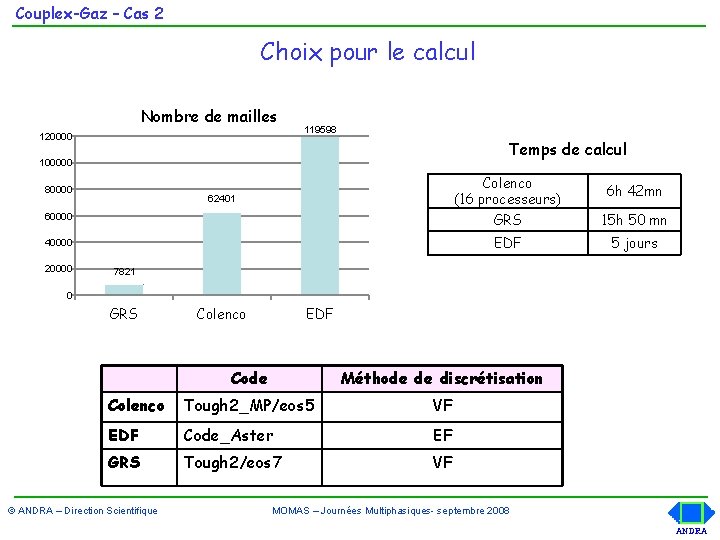 Couplex-Gaz – Cas 2 Choix pour le calcul Nombre de mailles 120000 119598 Temps