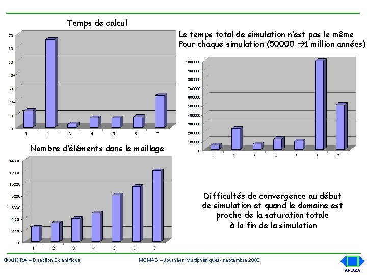 Temps de calcul Le temps total de simulation n’est pas le même Pour chaque