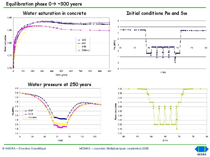 Equilibration phase 0 ~300 years Water saturation in concrete Initial conditions Pw and Sw