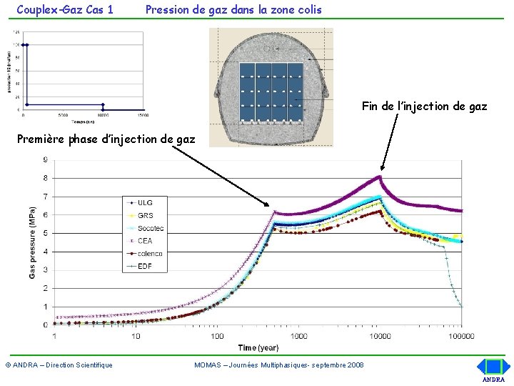 Couplex-Gaz Cas 1 Pression de gaz dans la zone colis Fin de l’injection de