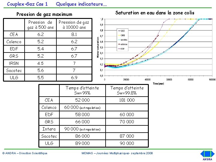 Couplex-Gaz Cas 1 Quelques indicateurs… Saturation en eau dans la zone colis Pression de