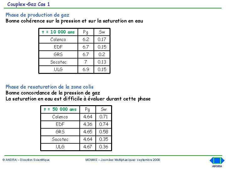 Couplex-Gaz Cas 1 Phase de production de gaz Bonne cohérence sur la pression et