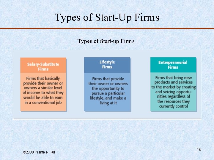 Types of Start-Up Firms Types of Start-up Firms © 2008 Prentice Hall 19 