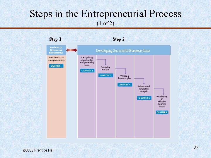 Steps in the Entrepreneurial Process (1 of 2) Step 1 Step 2 Developing Successful