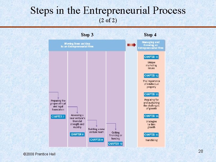 Steps in the Entrepreneurial Process (2 of 2) Step 3 © 2008 Prentice Hall