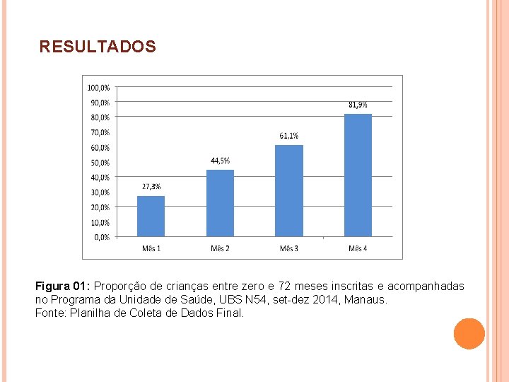 RESULTADOS Figura 01: Proporção de crianças entre zero e 72 meses inscritas e acompanhadas