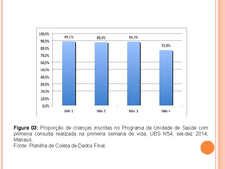 Figura 03: Proporção de crianças inscritas no Programa da Unidade de Saúde com primeira