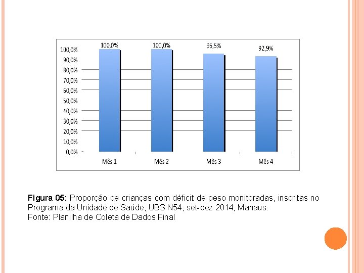 Figura 05: Proporção de crianças com déficit de peso monitoradas, inscritas no Programa da