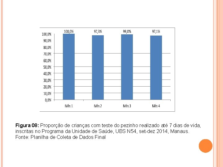 Figura 08: Proporção de crianças com teste do pezinho realizado até 7 dias de