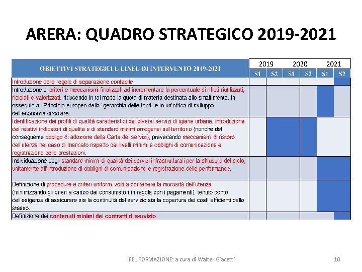 ARERA: QUADRO STRATEGICO 2019 -2021 IFEL FORMAZIONE: a cura di Walter Giacetti 10 