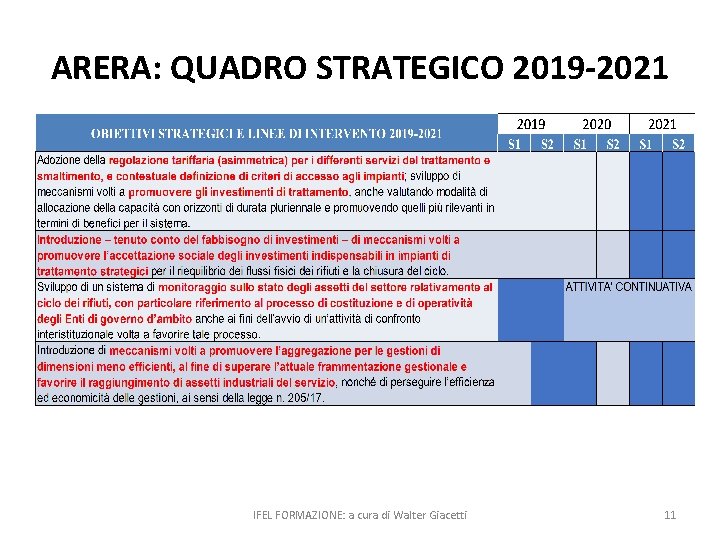 ARERA: QUADRO STRATEGICO 2019 -2021 IFEL FORMAZIONE: a cura di Walter Giacetti 11 