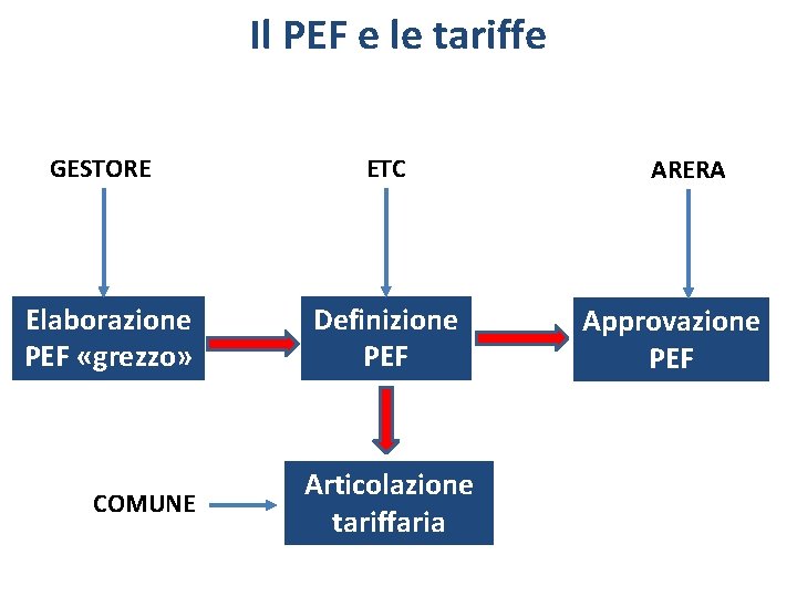 Il PEF e le tariffe GESTORE ETC Elaborazione PEF «grezzo» Definizione PEF COMUNE Articolazione