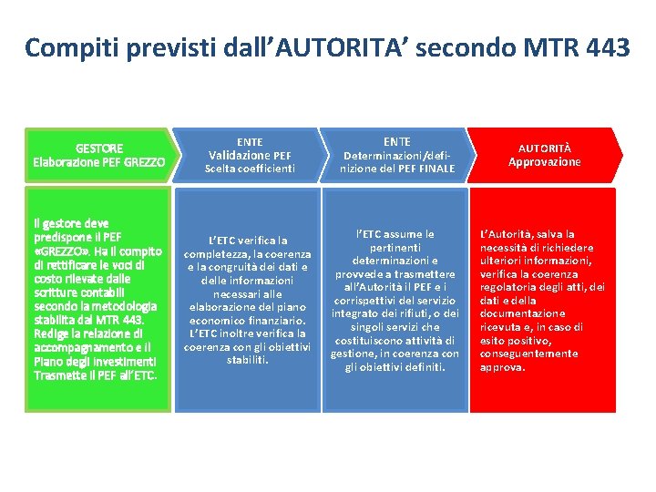 Compiti previsti dall’AUTORITA’ secondo MTR 443 GESTORE Elaborazione PEF GREZZO ENTE Validazione PEF Scelta