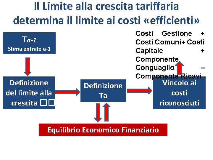 Il Limite alla crescita tariffaria determina il limite ai costi «efficienti» Costi Gestione +