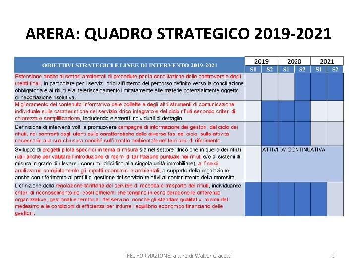 ARERA: QUADRO STRATEGICO 2019 -2021 IFEL FORMAZIONE: a cura di Walter Giacetti 9 