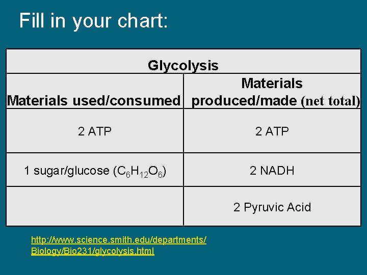 Fill in your chart: Glycolysis Materials used/consumed produced/made (net total) 2 ATP 1 sugar/glucose