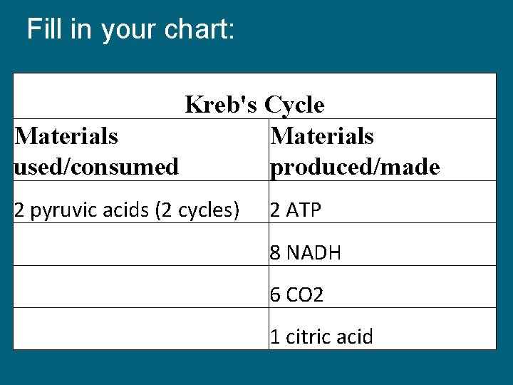 Fill in your chart: Kreb's Cycle Materials used/consumed produced/made 2 pyruvic acids (2 cycles)