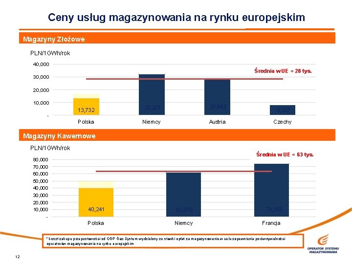 Ceny usług magazynowania na rynku europejskim Magazyny Złożowe PLN/1 GWh/rok 40, 000 Średnia w