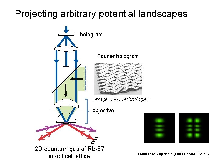 Projecting arbitrary potential landscapes hologram Fourier hologram Image: EKB Technologies objective 2 D quantum