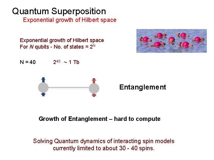 Quantum Superposition Exponential growth of Hilbert space For N qubits - No. of states