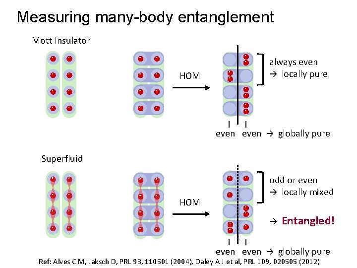 Measuring many-body entanglement Mott Insulator always even locally pure HOM even globally pure Superfluid