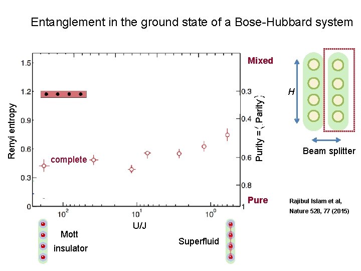 Entanglement in the ground state of a Bose-Hubbard system Mixed Purity = Parity Renyi