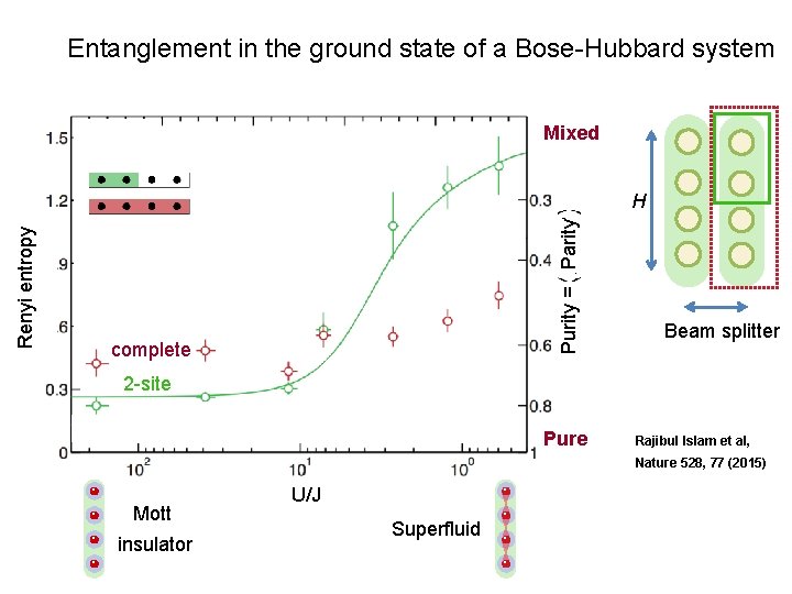 Entanglement in the ground state of a Bose-Hubbard system Mixed Purity = Parity Renyi