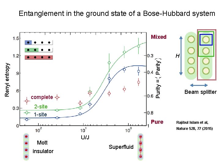 Entanglement in the ground state of a Bose-Hubbard system Mixed Purity = Parity Renyi