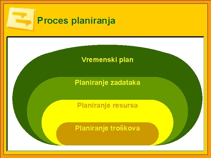 Proces planiranja Vremenski plan Planiranje zadataka Planiranje resursa Planiranje troškova 