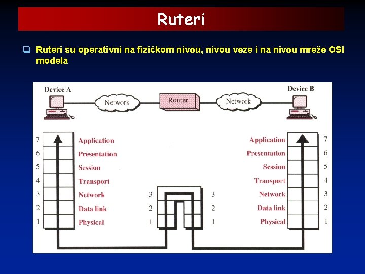 Ruteri q Ruteri su operativni na fizičkom nivou, nivou veze i na nivou mreže Ruteri q Ruteri su operativni na fizičkom nivou, nivou veze i na nivou mreže