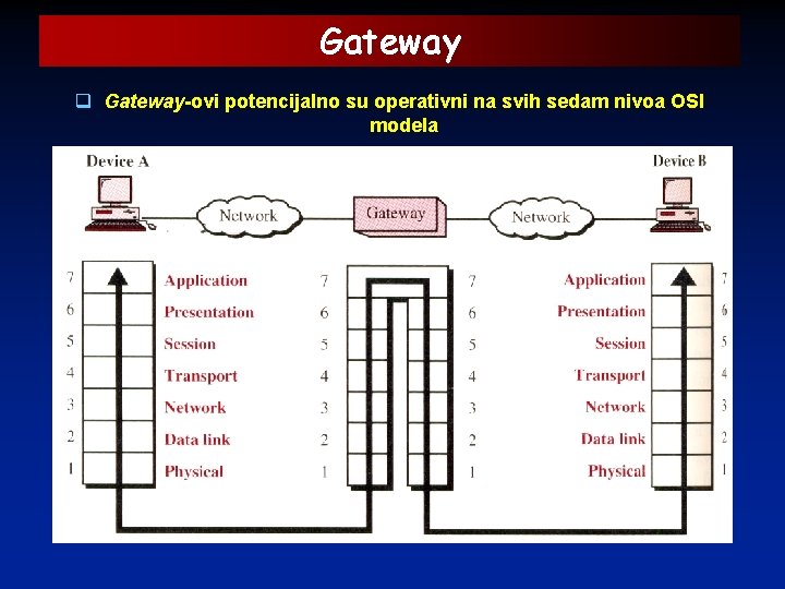 Gateway q Gateway-ovi potencijalno su operativni na svih sedam nivoa OSI modela 