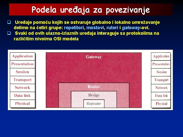 Podela uređaja za povezivanje q Uređaje pomoću kojih se ostvaruje globalno i lokalno umrežavanje Podela uređaja za povezivanje q Uređaje pomoću kojih se ostvaruje globalno i lokalno umrežavanje