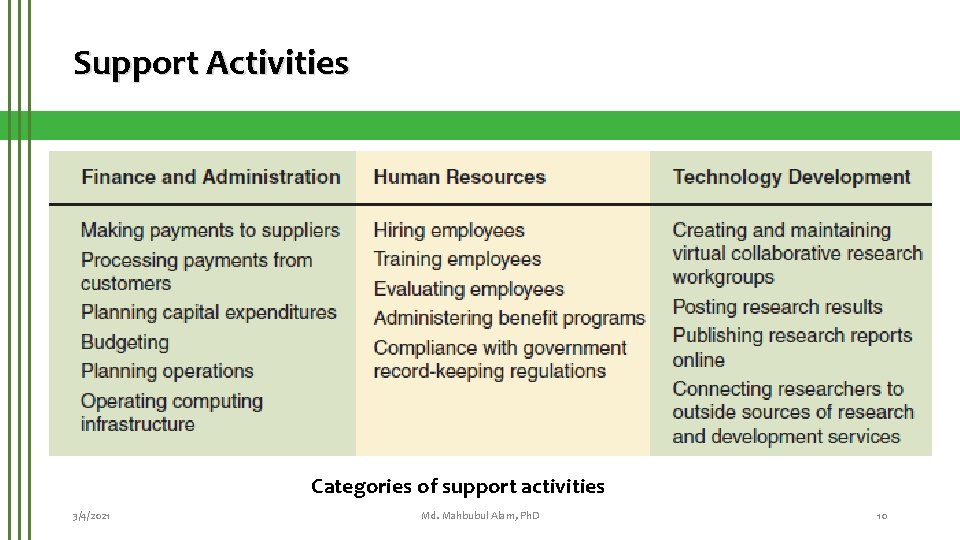 Support Activities Categories of support activities 3/4/2021 Md. Mahbubul Alam, Ph. D 10 