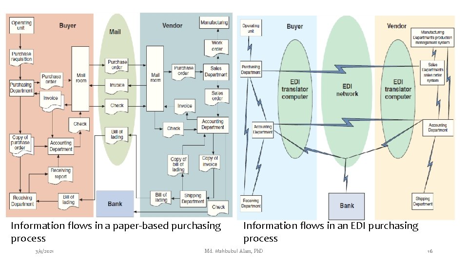 Information flows in a paper-based purchasing process 3/4/2021 Information flows in an EDI purchasing